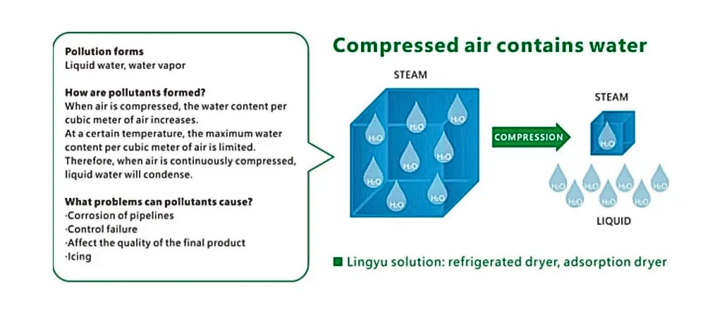 moisture content in compressed air