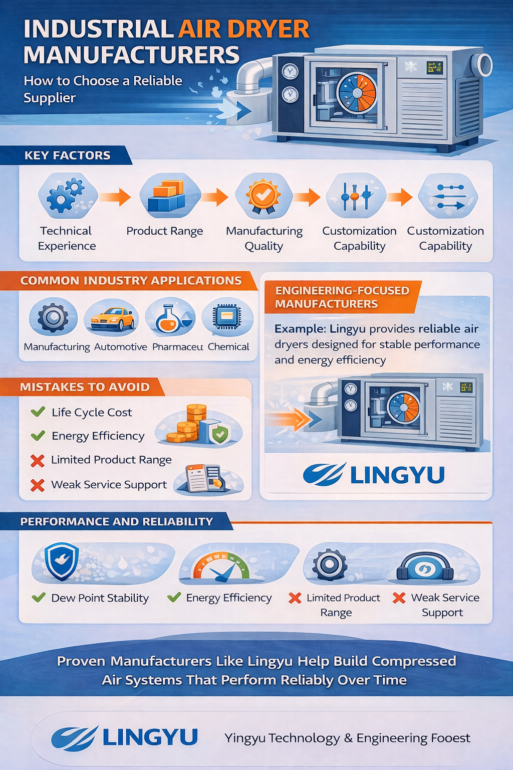 Industrial air dryer manufacturers infographic—how to choose a reliable supplier: experience, product range, quality, customization, and service support.