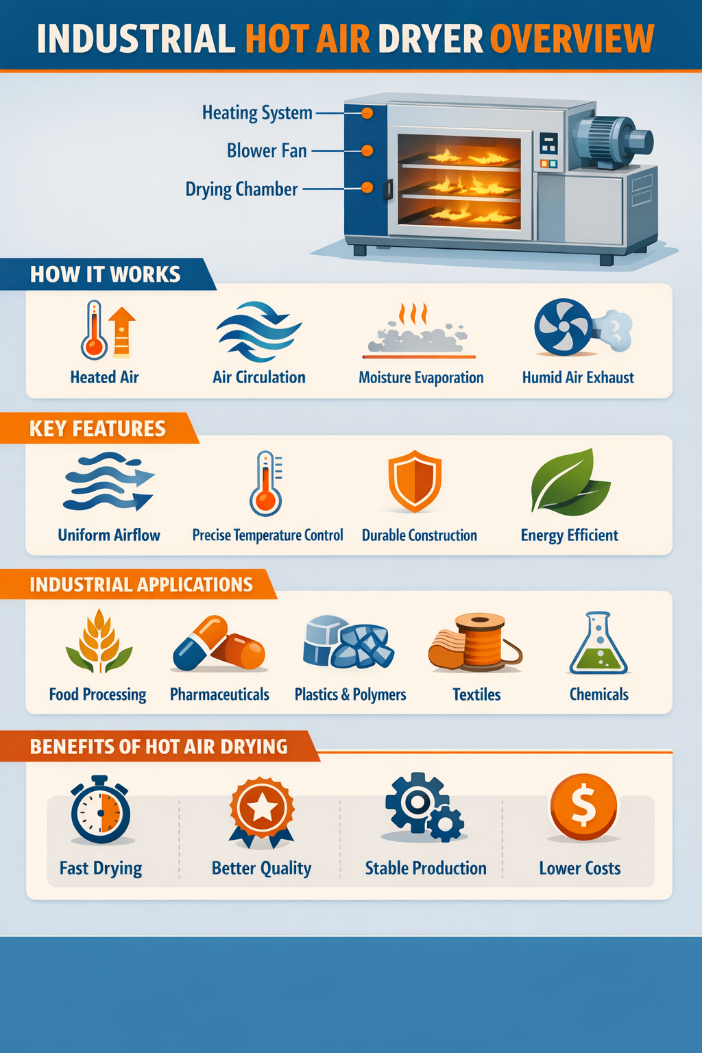 Industrial hot air dryer overview infographic—how it works, key features, applications, and benefits of hot air drying.